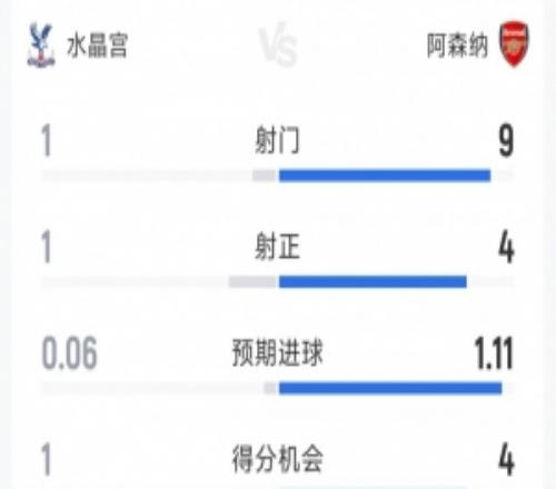 优势明显，阿森纳10水晶宫半场数据：射门91，射正41