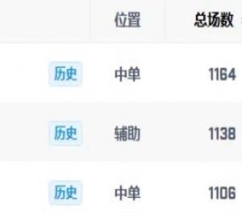 无独有偶LPL历史出场和胜场TOP3三名选手一起跌入涅槃组