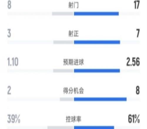 水晶宫12阿森纳全场数据：射门817，射正37，控球率39%61%