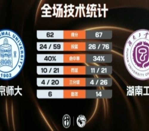 湖南工大险胜北京师大柳锐21+9+7+5断张航志14+8邵振恒18+10