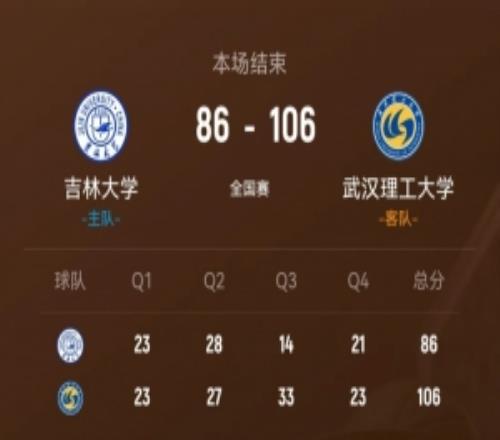 武汉理工轻取吉林大学韩雨琛30+11张智博28分方伯杨25+7+5