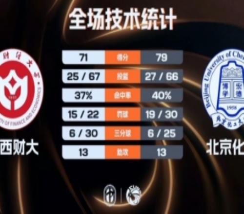 北京化工力克山西财大迎开门红闫永坤25分8板张恒硕22分6板