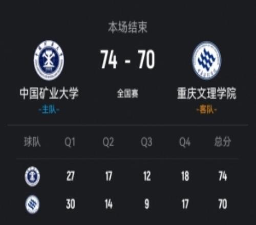 中国矿大力克重庆文理王志楠19+9艾渝18分杨伟斌18+14