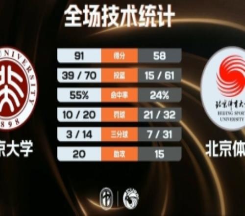 北京大学6人上双大胜北京体大汪志鹏17+7+6邓奕豪15+6