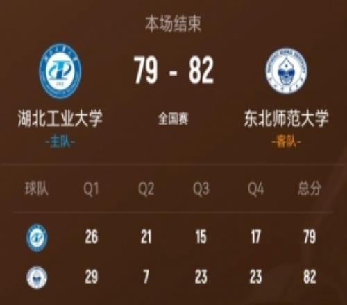 东北师大逆转湖北工大王玖豪27分闫思恺20分刘万鑫13+5