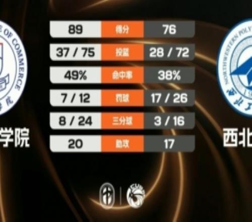 广州商学院力克西北工大曹梓烽41+6+7+6断刘俊希18+5