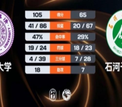 清华大学6人上双大胜石河子大学俞皓天13分阿克力33+6