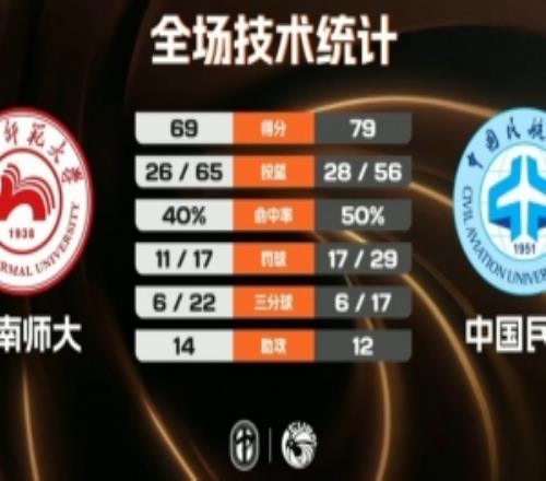 中国民航爆冷击败湖南师大王维越24分9板5断常海鹏17分12板