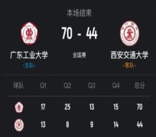 广东工大轻取西安交大迎开门红陈焯耀23分李文博16分10板