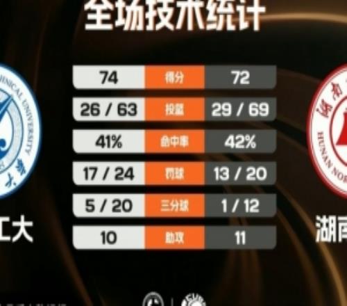 西北工大送湖南师大2连败任天祥19+5断常海鹏24+15李晨宇24+8