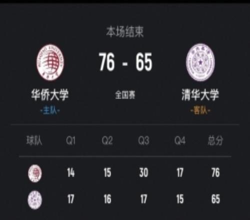 华侨大学力克清华大学取2连胜虎建国16分6板俞皓天21分