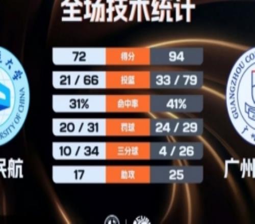 广州商学院大胜中国民航取2连胜周乾24分15板5断曹梓烽23分11助