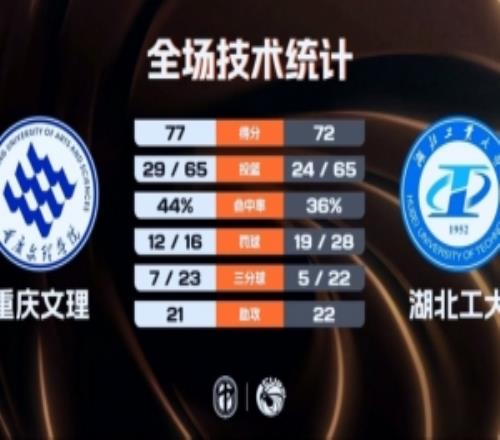 重庆文理险胜湖北工大聂飞19+7木乃布合17+10张子涵25+7+5