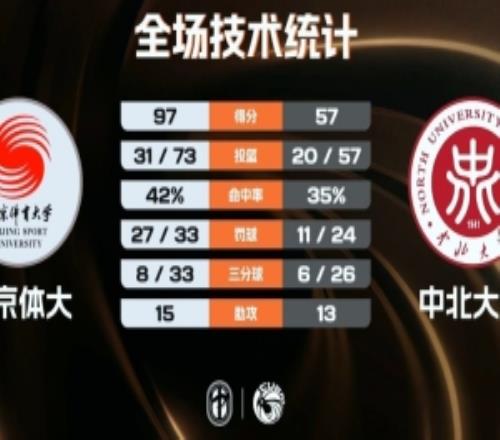 北京体大40分大胜中北大学潘睿彦14+7纪皓霆14+6陈宇宸15分
