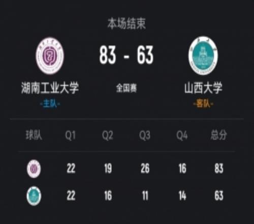 湖南工大轻取山西大学柳锐26+7+5孙威威15+7