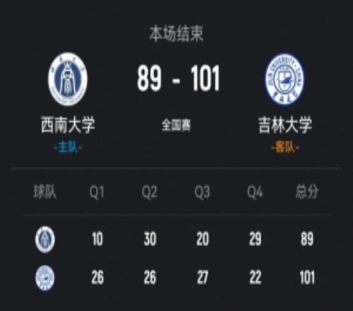 吉林大学击败西南大学方伯杨24+7刘滨畅26+11罗松23+10