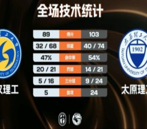 太原理工三人20+轻取武汉理工迎2连胜曹芷豪24+8+15段成果23+5
