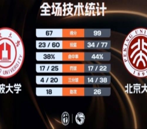 北京大学32分大胜宁波大学迎2连胜汪志鹏26分昂塞尔19+11+5断
