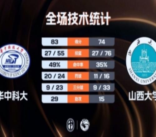 华中科大力克山西大学闫佳雪21分杨淇淞19+7乃达木39分