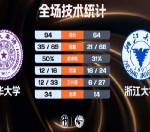 清华大学5人上双轻取浙江大学石奎16+5+12刘凯博空砍32+6