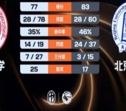 北京化工力克广西大学闫永坤32+6张恒硕24+14李汶骏22+6