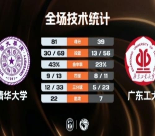 清华大学42分大胜广东工大许熙桐13+8朱伟皓11分黄宇财13分