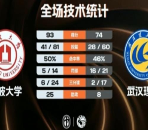 宁波大学轻取武汉理工林炜杰26分17板9助章海波20分6板7助