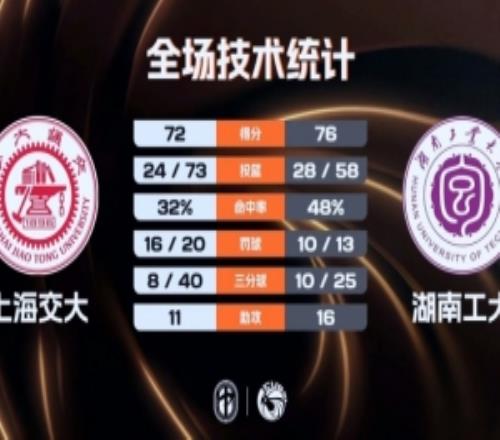 湖南工大险胜上海交大柳锐19+7+6王磊17分陈天灿30+6断