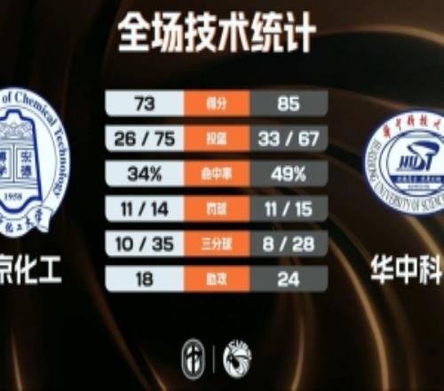 华中科大5人上双击败北京化工闫佳雪24分张恒硕25+8+8