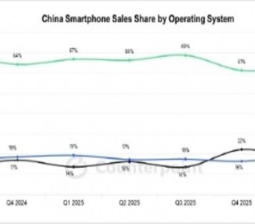 2026年第一季度：鸿蒙中国市场份额反超iOS，安卓仍有63%