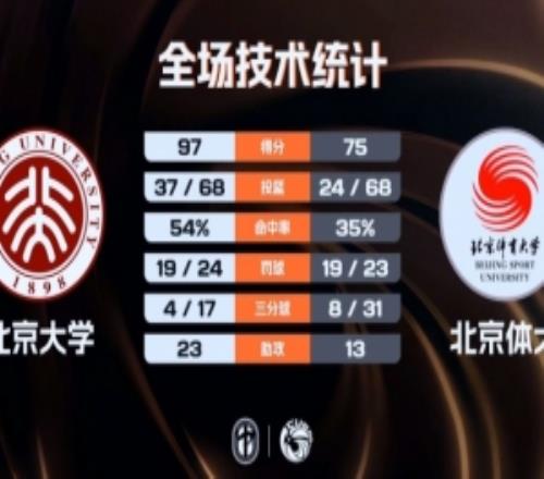 北京大学6人上双大胜北京体大昂萨尔16+7祖力布哈尔18+9+5