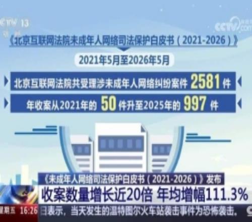 20212026年未成年人网络纠纷案件年均增111.3%：涉案最小仅4岁