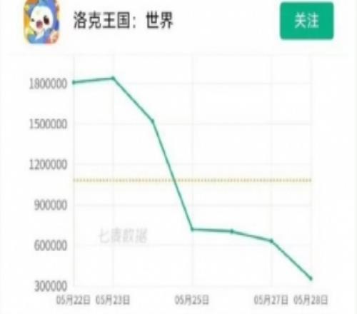 空中楼阁贴吧网友晒数据：腾讯《洛克王国》流水光速腰斩