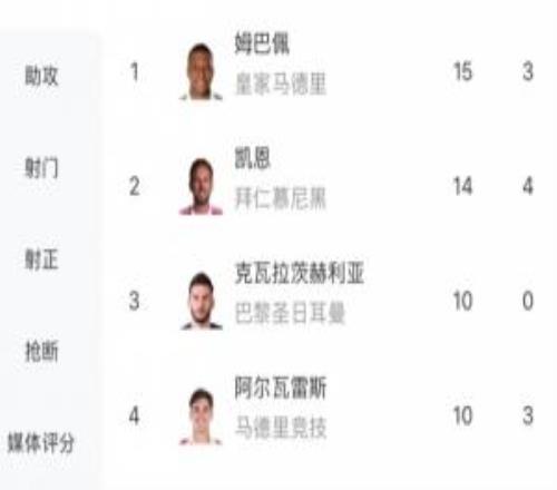 稳了！姆巴佩15球基本锁定欧冠金靴，仅K77还有理论竞争可能