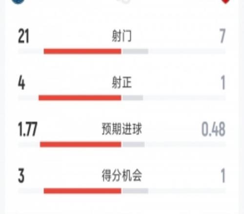 巴黎11阿森纳120分钟比赛数据:射门217,射正41,得分机会31