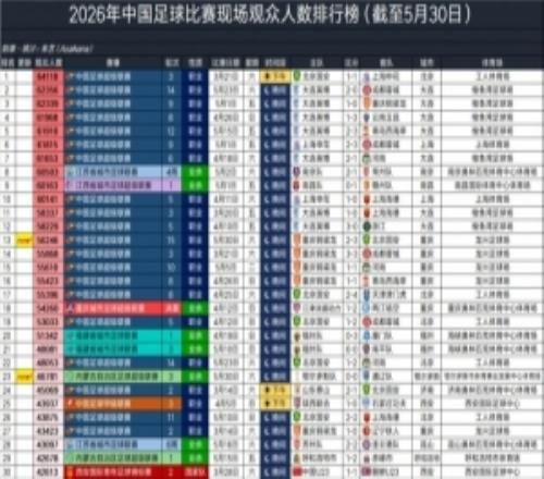 5月30日国内3场比赛现场观众超4万人，今年超4万的总场次为50场