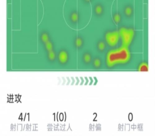 登贝莱本场数据：点射扳平，4射1正，1次关键传球，评分7.5分