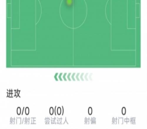 莫斯克拉本场数据：1次送点，3次抢断，2次解围，评分6.2分