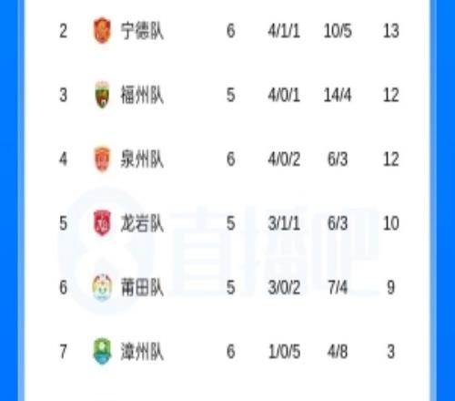 闽超积分榜:福州少赛一场进前三厦门取胜继续第一平潭全败垫底