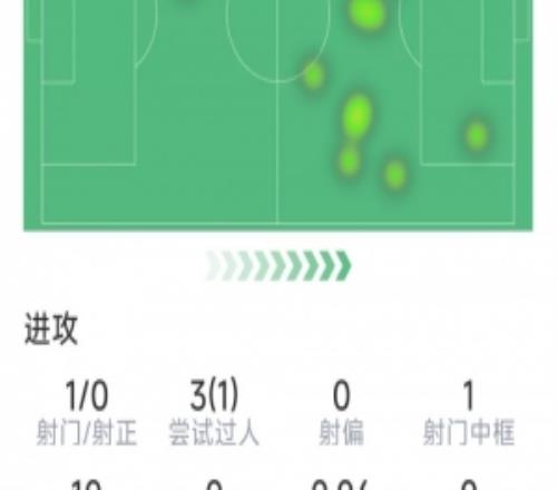 K77本场数据：1次造点，1次中框，传球成功率92%，评分7.2分