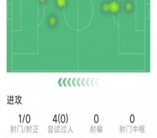 萨卡本场数据：1射0正，4次过人0成功，18次对抗7次成功，评分6.2