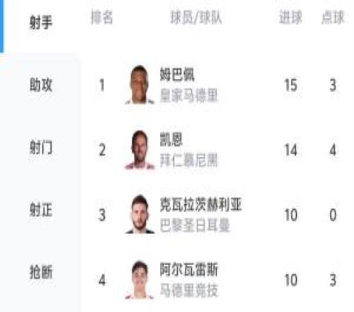 欧冠射手榜:姆巴佩15球居首,凯恩14球次席,KK10球登贝莱8球