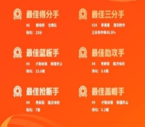 全国U16青少年篮球联赛女子组预赛落下帷幕单项榜单已揭晓
