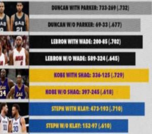 谁是GOAT奥尼尔转发NBA传奇球星在有无他们二当家时的胜率