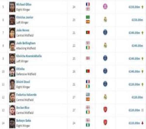 符合老佛爷条件身价过亿球员仅9人：巴黎5人+巴萨3人+穆西亚拉
