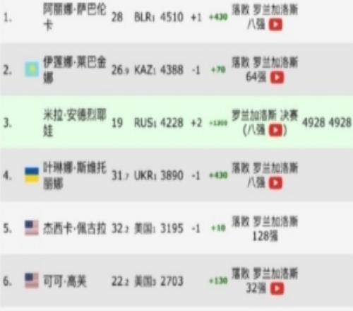 安德列娃本赛季收获积分达到4228分，即时排名升到第三