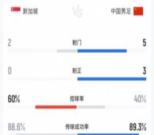 进攻优势！半场数据：国足5射3射正进2球，新加坡6成控球0射正