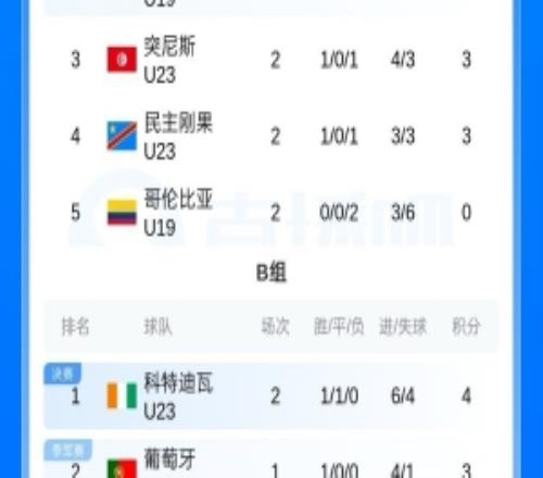土伦杯A组积分榜：国青2胜1负6分第二，下轮对突尼斯