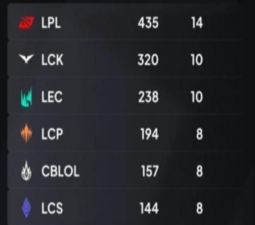 外媒统计26年各大赛区比赛数量排行：LPL、LCK、LEC位居前三