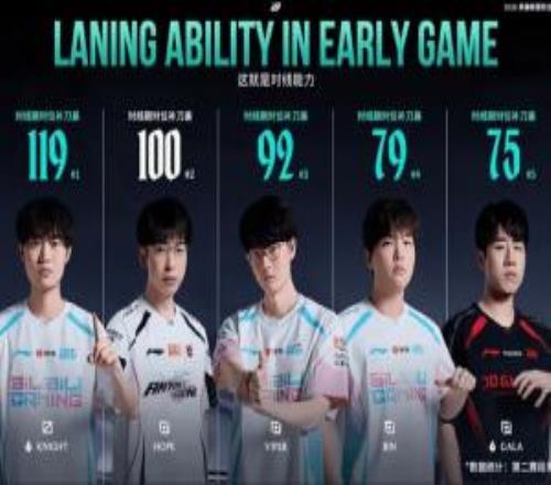 对线期对位补刀差排名：BLG三人上榜，GALA位列第五